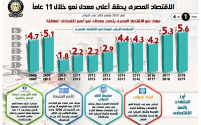 حقيقة معدل النمو الاقتصادي وقت استلام الرئيس السيسي الحكم