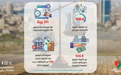 رشاوى وانقطاع كهرباء وروتين.. هكذا تباطأ نمو الشركات الصغيرة والمتوسطة في الاقتصاد المصري
