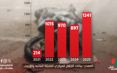 انفوجراف | وفيات حوادث الموتسيكلات تعود للارتفاع مجددًا