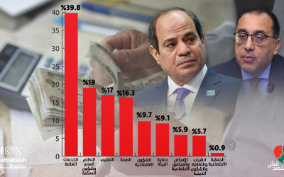 الوجه الآخر لارتفاع الأجور | لا مساواة بين موظفي الدولة العاملون في "الرئاسة" و"الدواوين" يحصدون الزيادات الأكبر