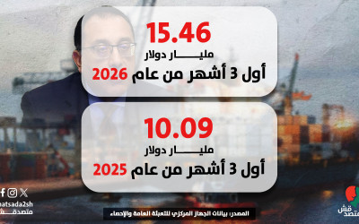 عجز الميزان التجاري يرتفع 53.2% في الربع الأول من 2026