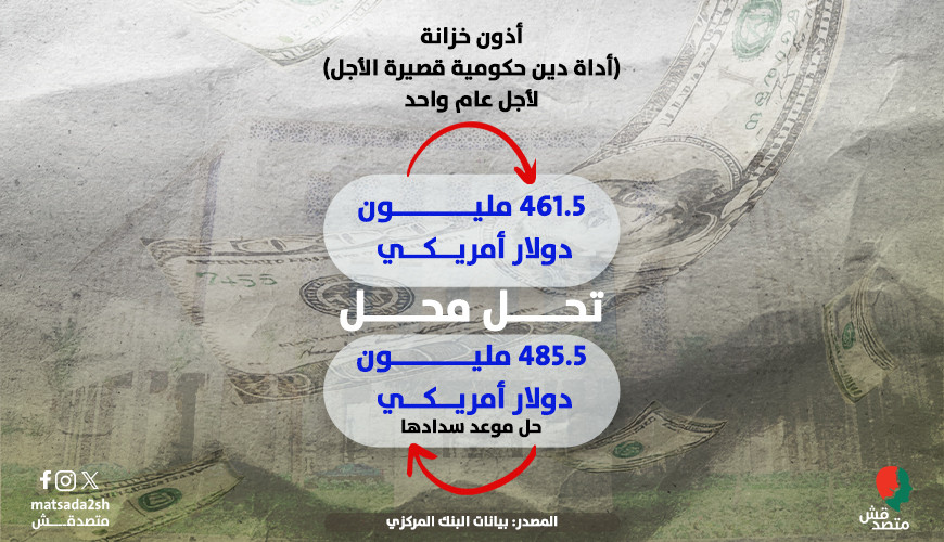 انفوجراف | ديون جديدة لسداد الديون القديمة