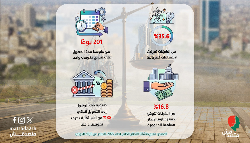 رشاوى وانقطاع كهرباء وروتين.. هكذا تباطأ نمو الشركات الصغيرة والمتوسطة في الاقتصاد المصري