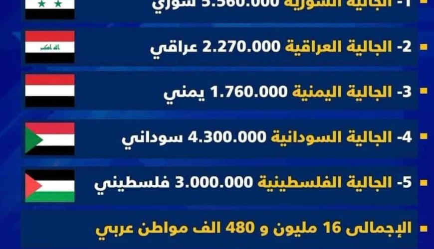 حقيقة وصول عدد العرب المقيمين في مصر إلى 16.5 مليون شخص