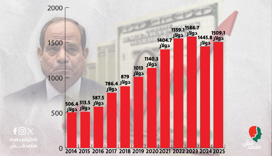 انفرجراف | آثر التوسع في الاقتراض.. نصيب المواطن من الدين الخارجي يرتفع 185.5% خلال عهد السيسي