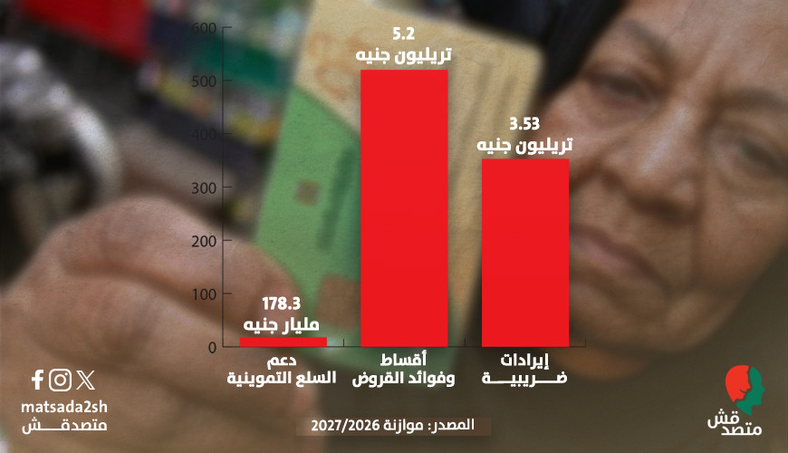 كم يكلف دعم التموين الحكومة؟.. 3.4% من خدمة الدين و5% من ضرائب المصريين