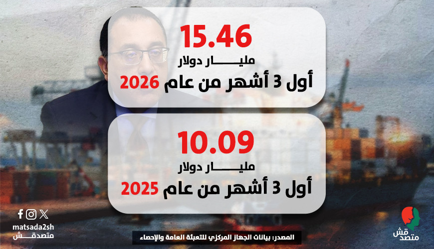 عجز الميزان التجاري يرتفع 53.2% في الربع الأول من 2026